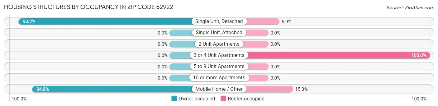 Housing Structures by Occupancy in Zip Code 62922