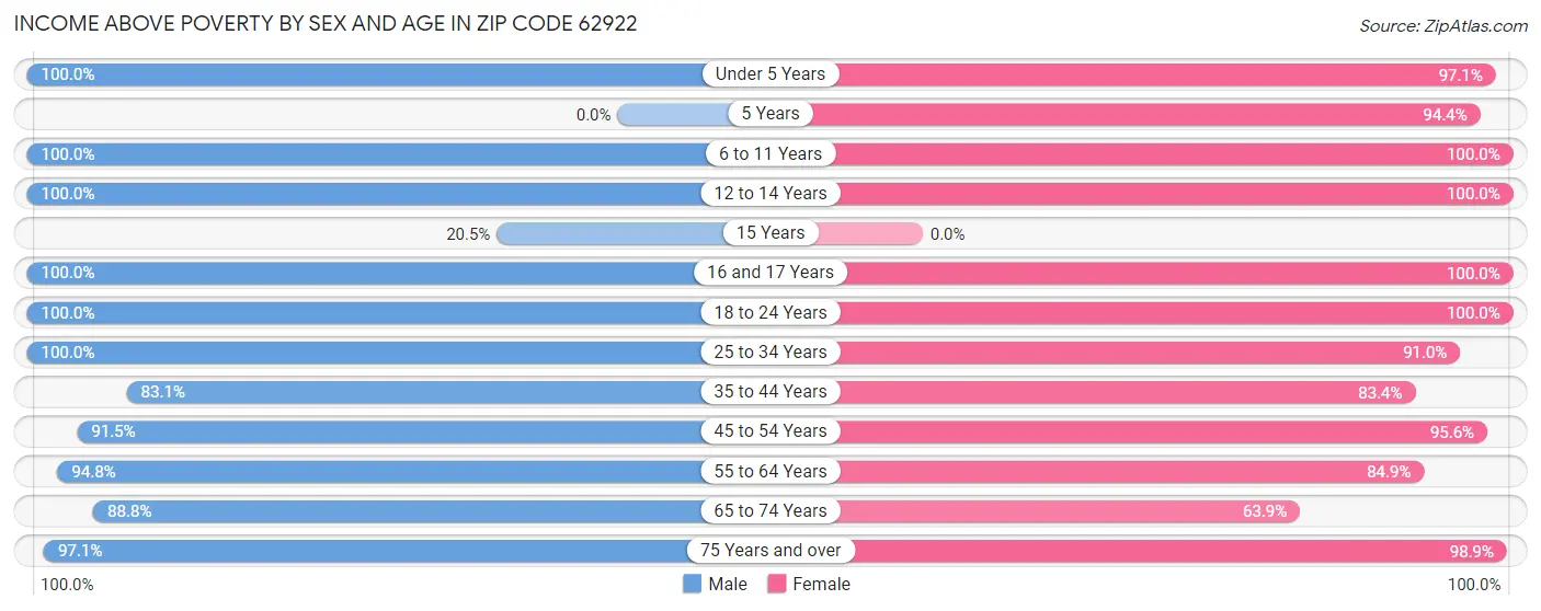 Income Above Poverty by Sex and Age in Zip Code 62922