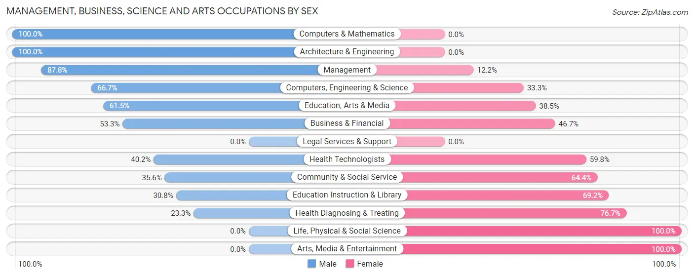 Management, Business, Science and Arts Occupations by Sex in Zip Code 62922