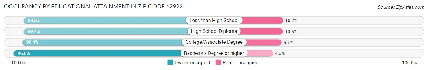 Occupancy by Educational Attainment in Zip Code 62922