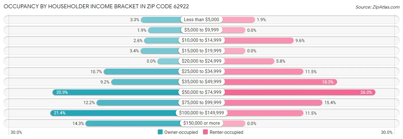 Occupancy by Householder Income Bracket in Zip Code 62922