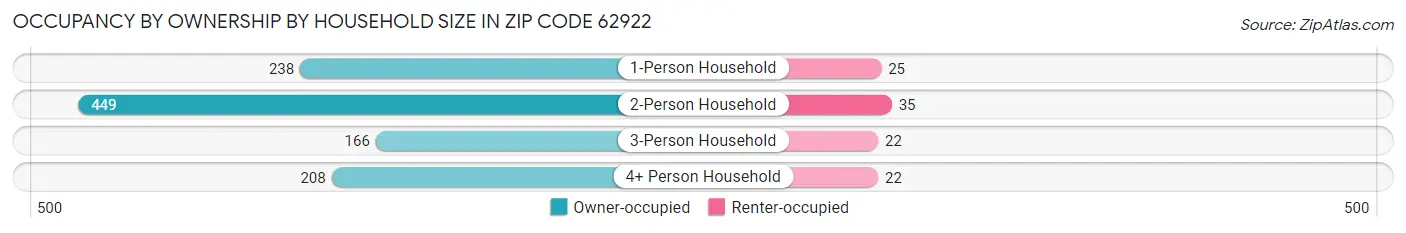Occupancy by Ownership by Household Size in Zip Code 62922