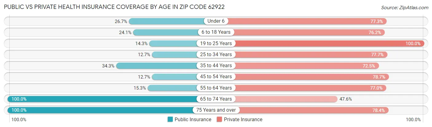 Public vs Private Health Insurance Coverage by Age in Zip Code 62922