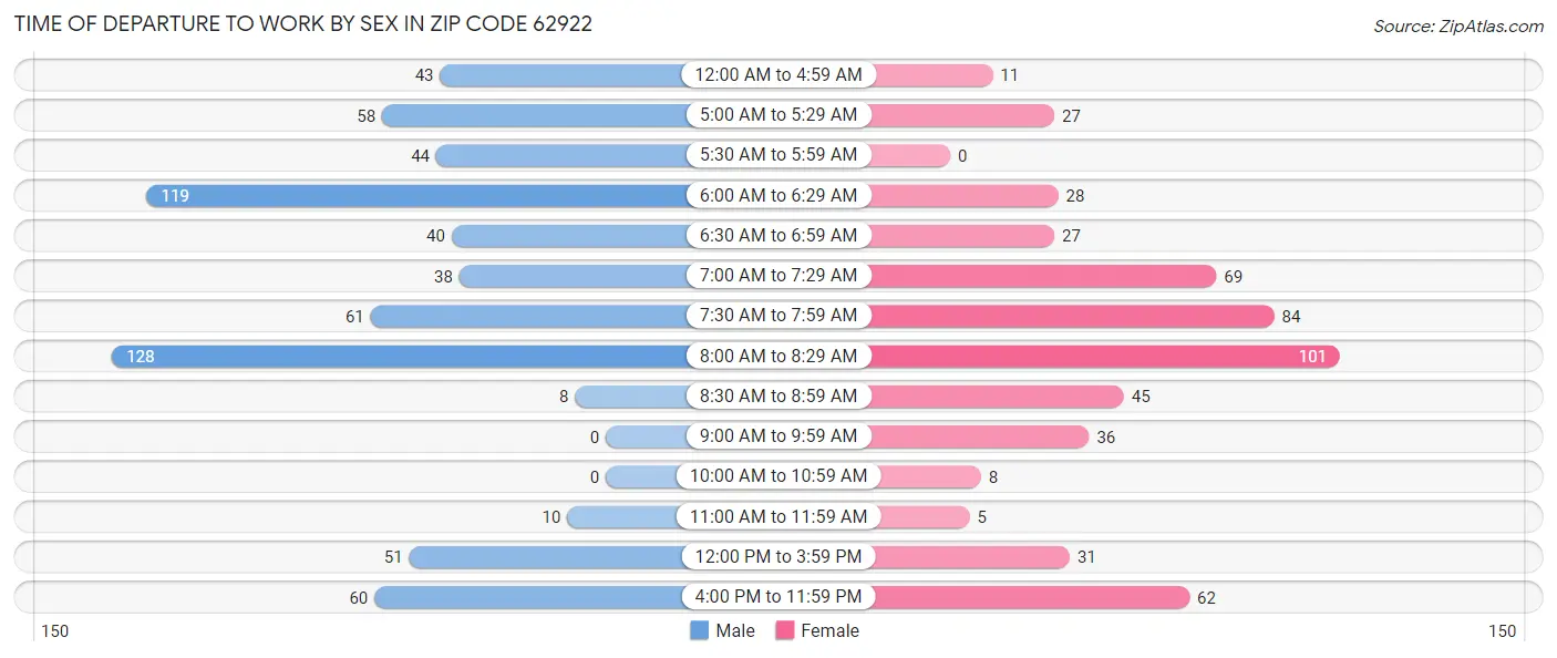 Time of Departure to Work by Sex in Zip Code 62922