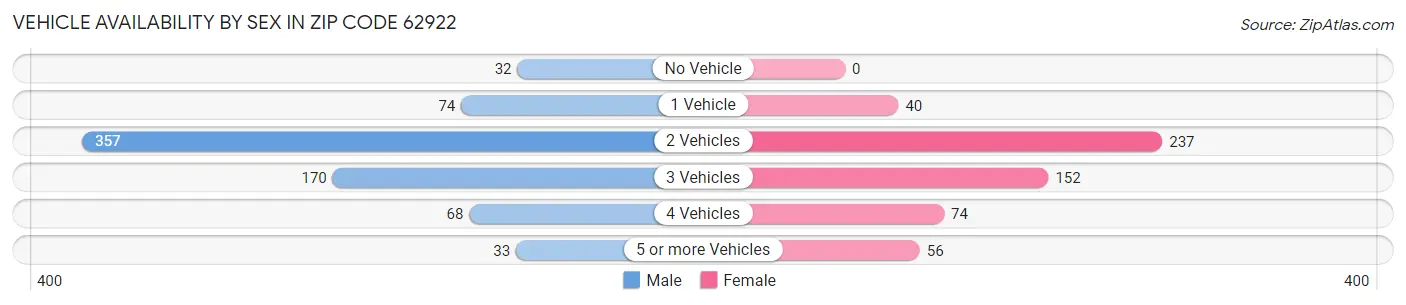 Vehicle Availability by Sex in Zip Code 62922