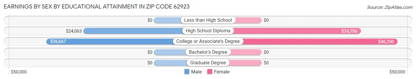 Earnings by Sex by Educational Attainment in Zip Code 62923