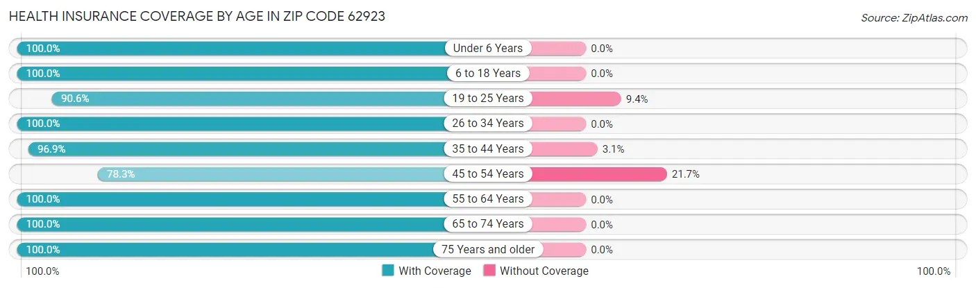 Health Insurance Coverage by Age in Zip Code 62923