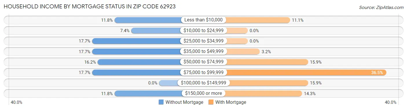 Household Income by Mortgage Status in Zip Code 62923