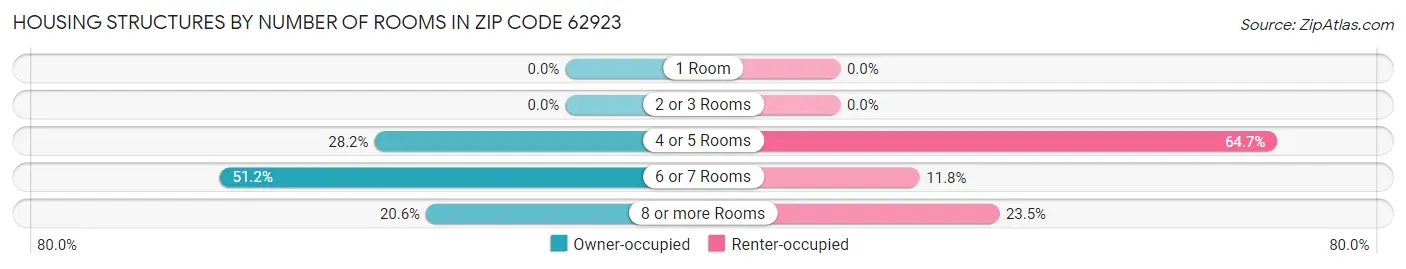 Housing Structures by Number of Rooms in Zip Code 62923
