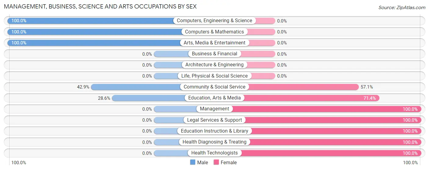 Management, Business, Science and Arts Occupations by Sex in Zip Code 62923