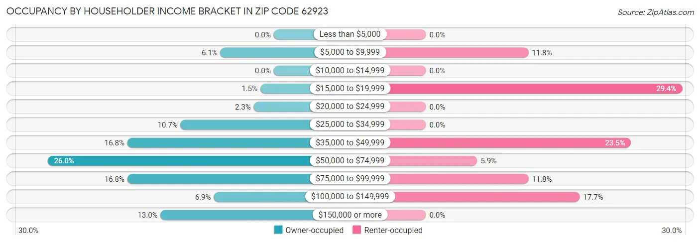 Occupancy by Householder Income Bracket in Zip Code 62923