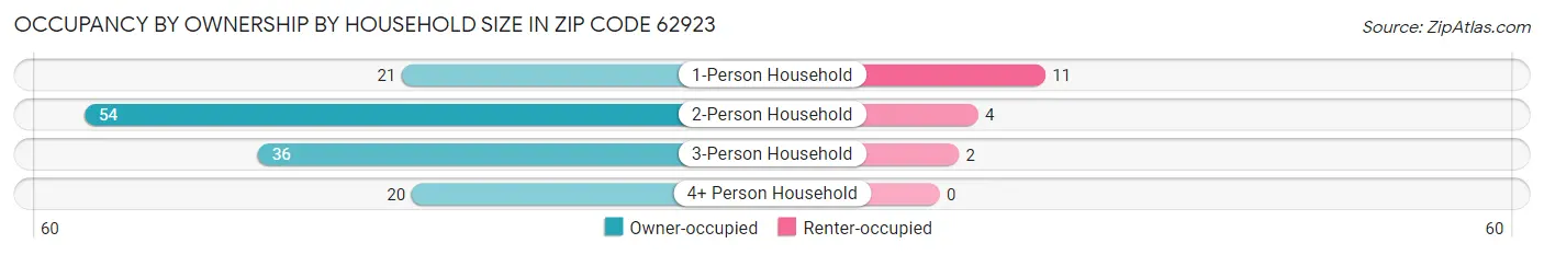 Occupancy by Ownership by Household Size in Zip Code 62923