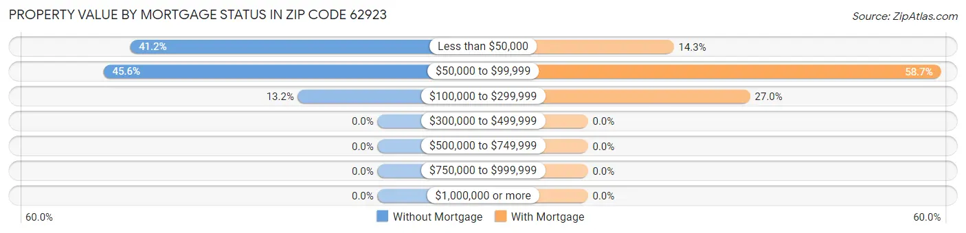 Property Value by Mortgage Status in Zip Code 62923