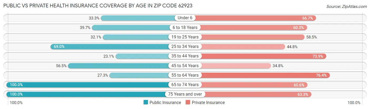 Public vs Private Health Insurance Coverage by Age in Zip Code 62923