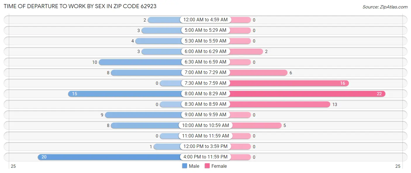 Time of Departure to Work by Sex in Zip Code 62923