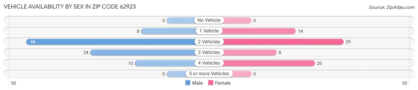 Vehicle Availability by Sex in Zip Code 62923