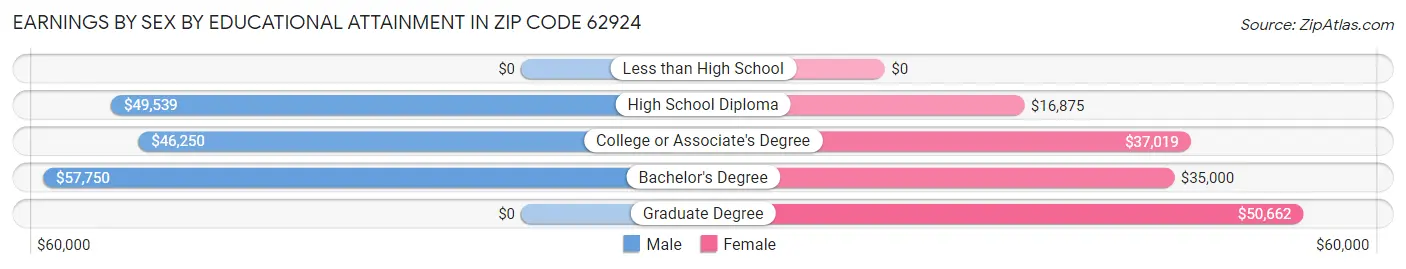 Earnings by Sex by Educational Attainment in Zip Code 62924