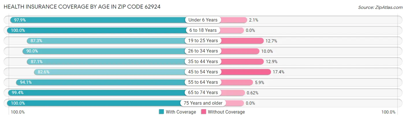Health Insurance Coverage by Age in Zip Code 62924