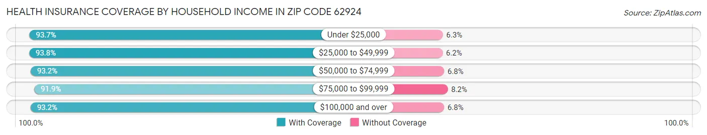 Health Insurance Coverage by Household Income in Zip Code 62924