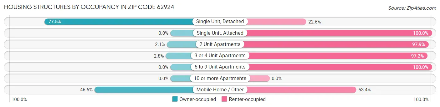 Housing Structures by Occupancy in Zip Code 62924