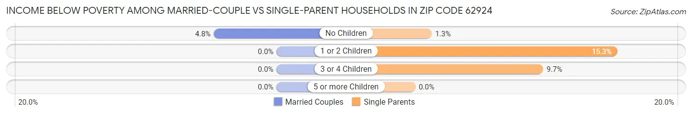 Income Below Poverty Among Married-Couple vs Single-Parent Households in Zip Code 62924