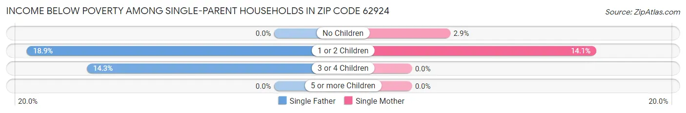 Income Below Poverty Among Single-Parent Households in Zip Code 62924