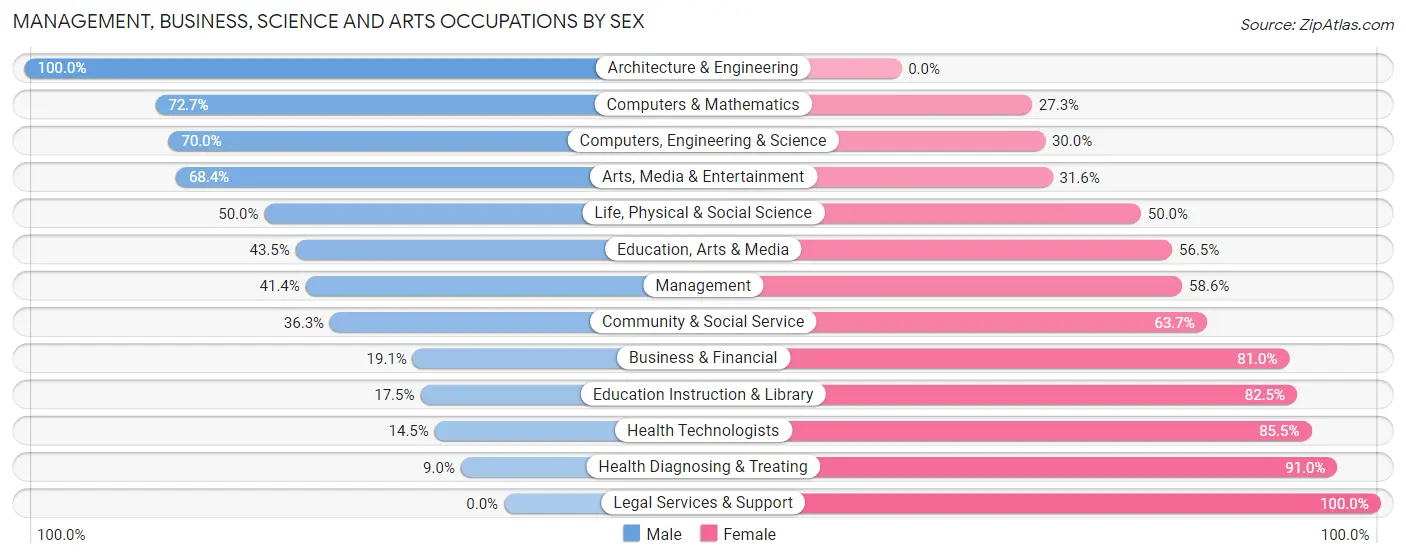 Management, Business, Science and Arts Occupations by Sex in Zip Code 62924