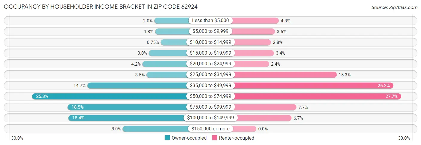 Occupancy by Householder Income Bracket in Zip Code 62924
