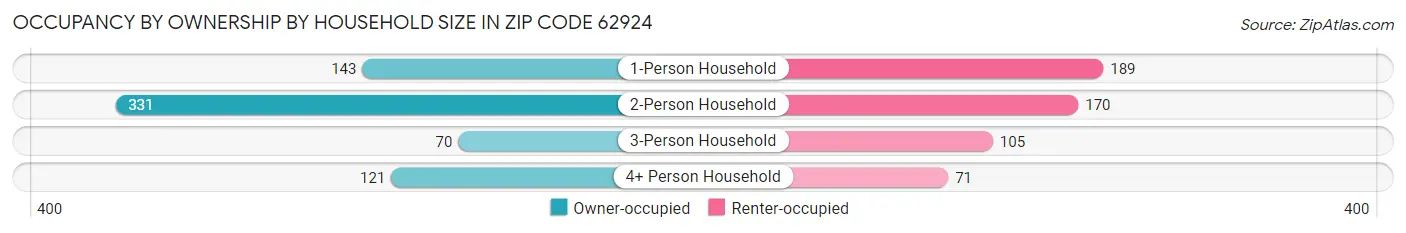 Occupancy by Ownership by Household Size in Zip Code 62924