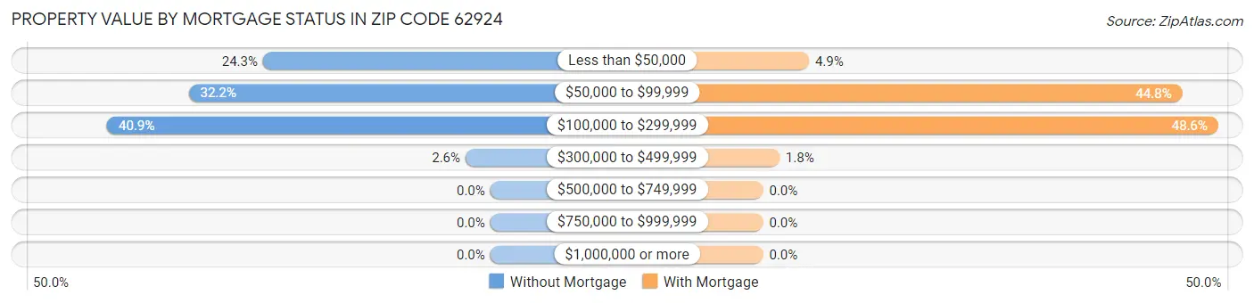 Property Value by Mortgage Status in Zip Code 62924