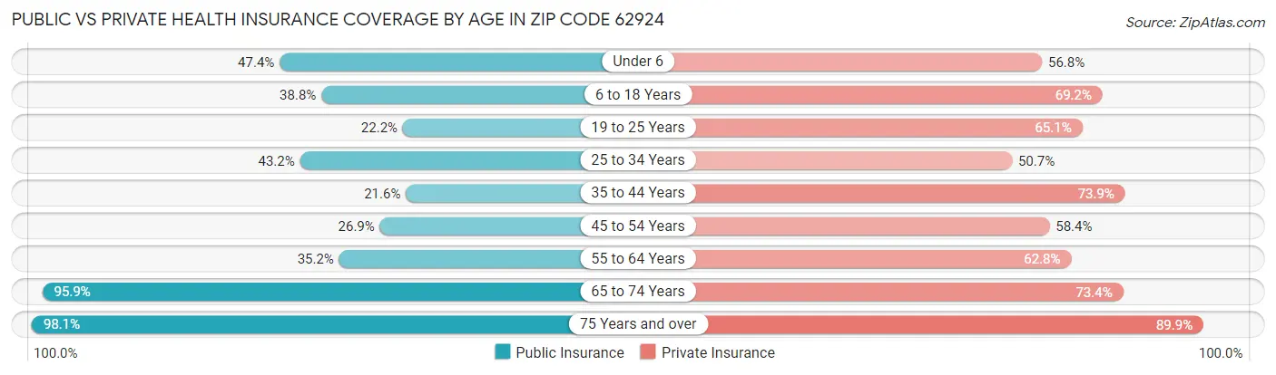 Public vs Private Health Insurance Coverage by Age in Zip Code 62924