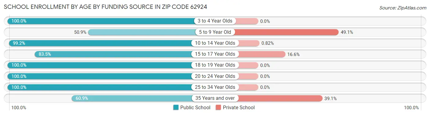 School Enrollment by Age by Funding Source in Zip Code 62924