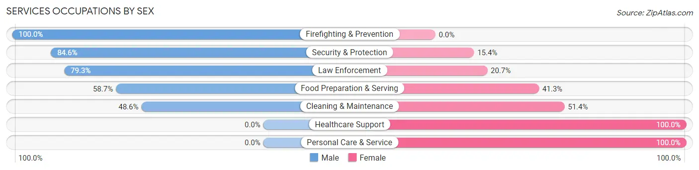 Services Occupations by Sex in Zip Code 62924