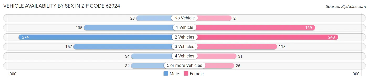 Vehicle Availability by Sex in Zip Code 62924