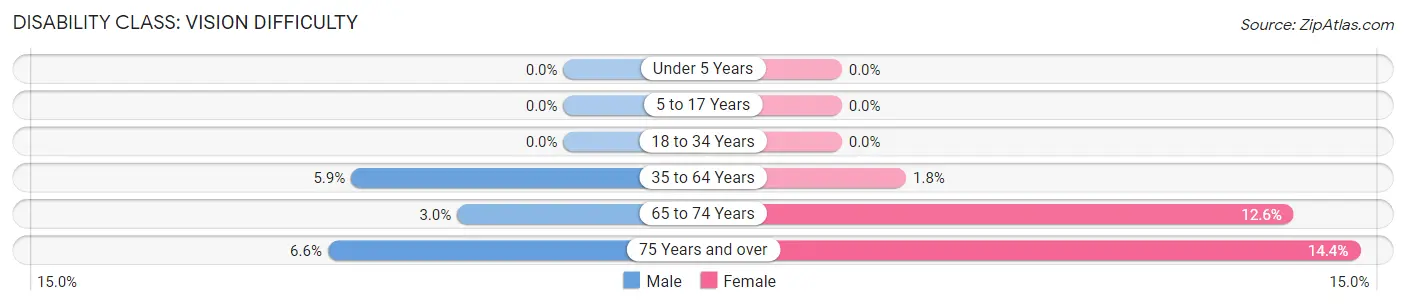 Disability in Zip Code 62924: <span>Vision Difficulty</span>