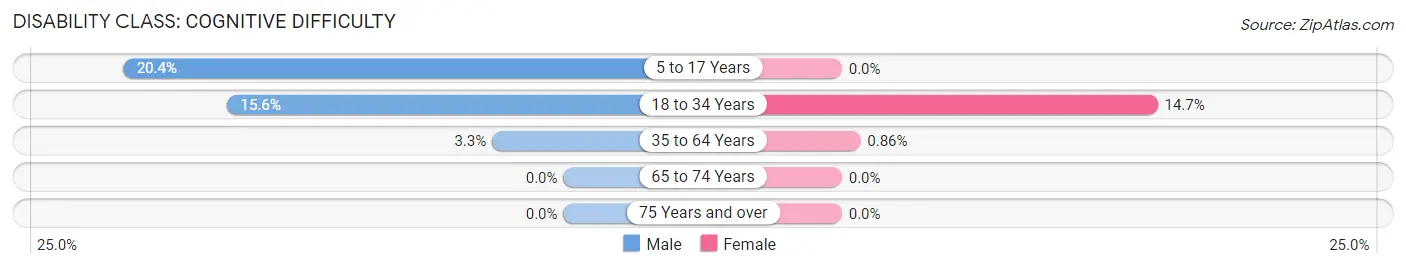 Disability in Zip Code 62926: <span>Cognitive Difficulty</span>