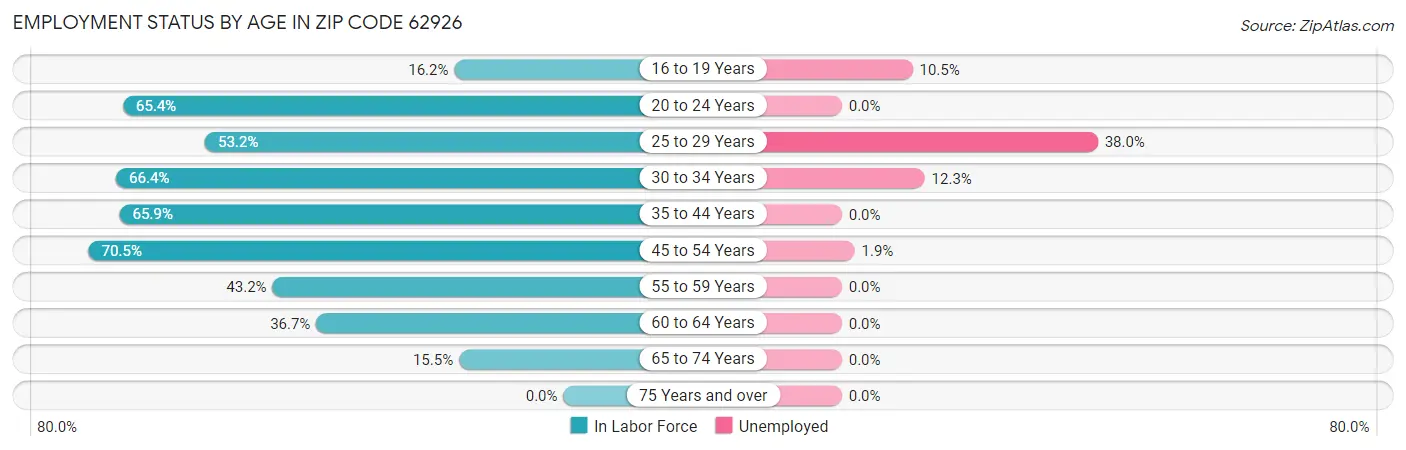 Employment Status by Age in Zip Code 62926