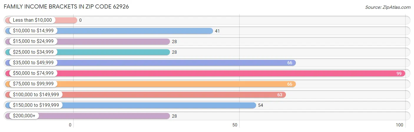 Family Income Brackets in Zip Code 62926