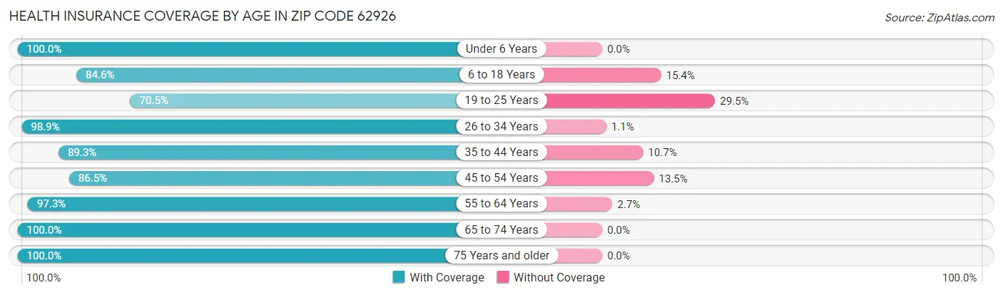 Health Insurance Coverage by Age in Zip Code 62926