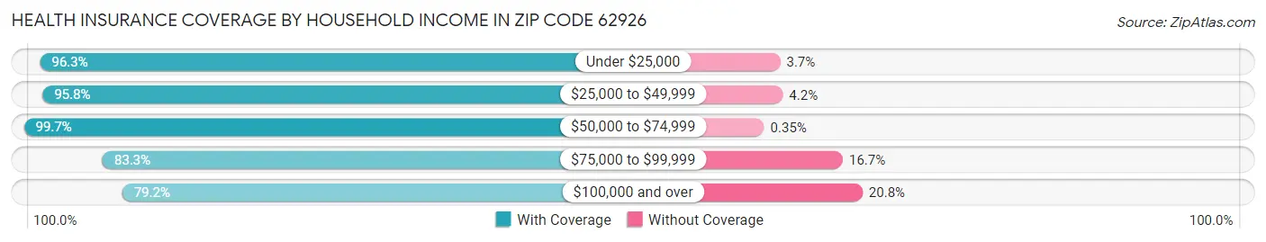 Health Insurance Coverage by Household Income in Zip Code 62926