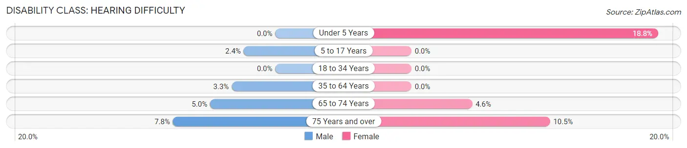 Disability in Zip Code 62926: <span>Hearing Difficulty</span>