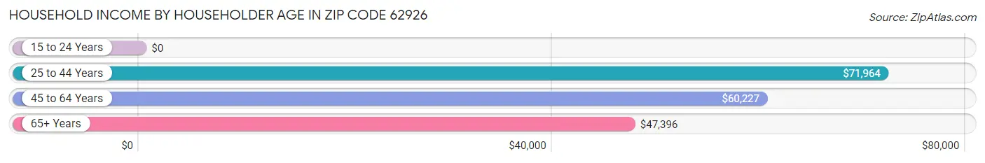 Household Income by Householder Age in Zip Code 62926