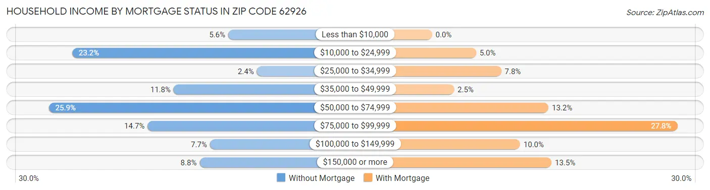 Household Income by Mortgage Status in Zip Code 62926
