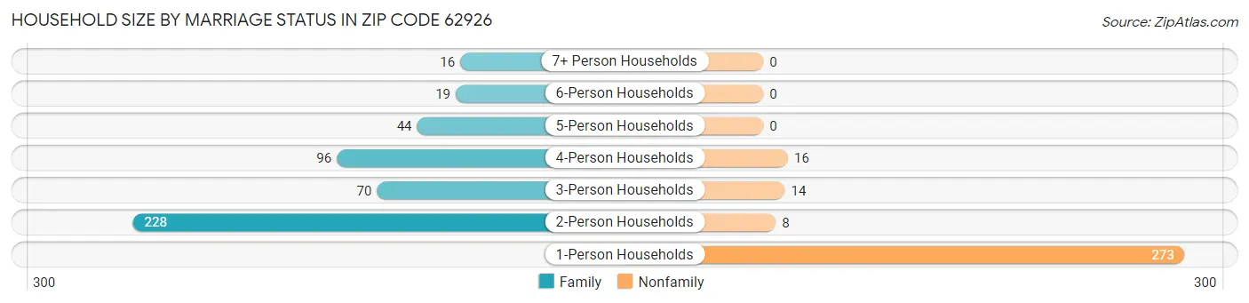 Household Size by Marriage Status in Zip Code 62926