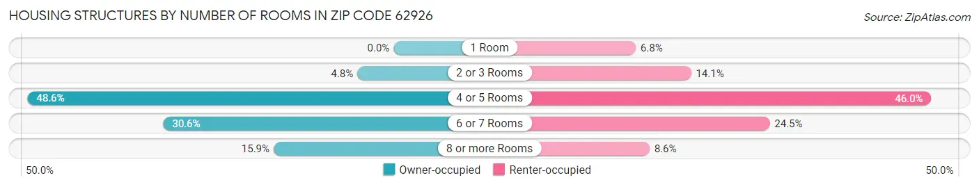 Housing Structures by Number of Rooms in Zip Code 62926