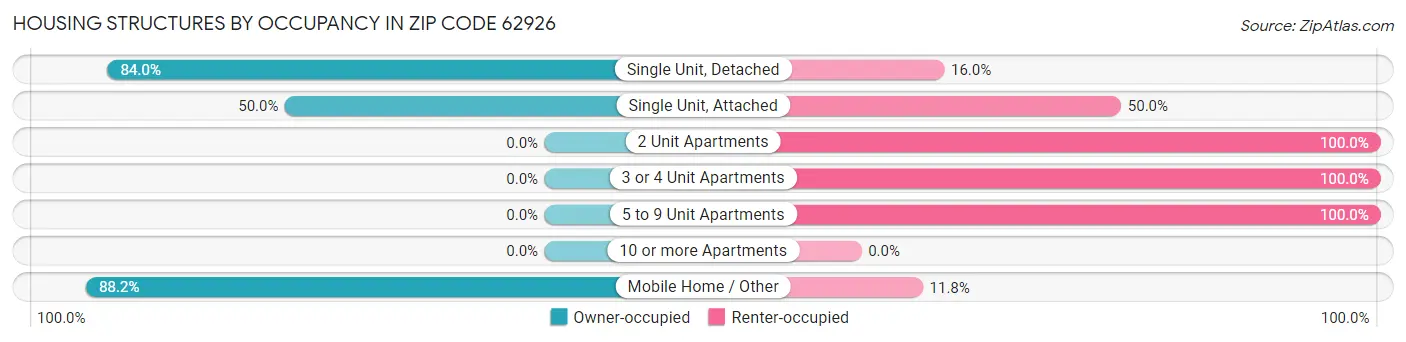 Housing Structures by Occupancy in Zip Code 62926