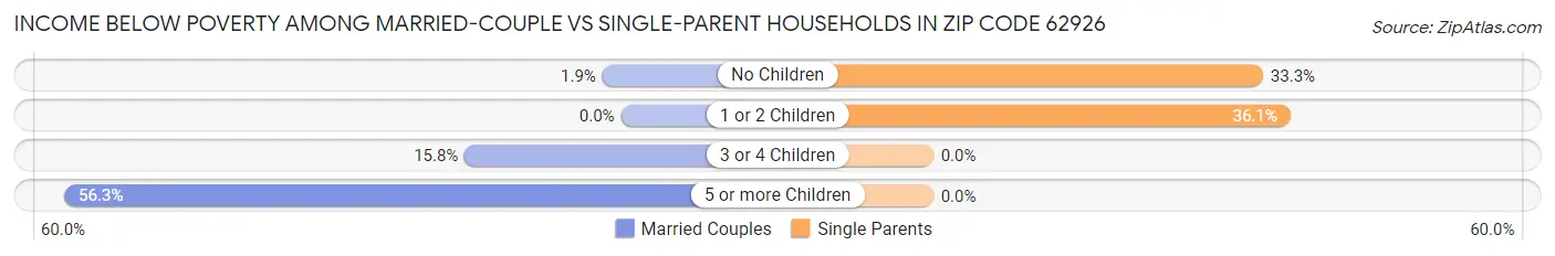 Income Below Poverty Among Married-Couple vs Single-Parent Households in Zip Code 62926