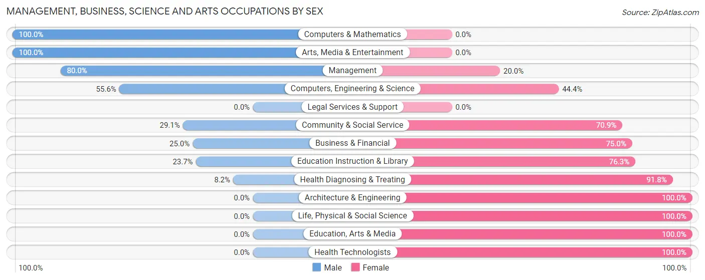Management, Business, Science and Arts Occupations by Sex in Zip Code 62926
