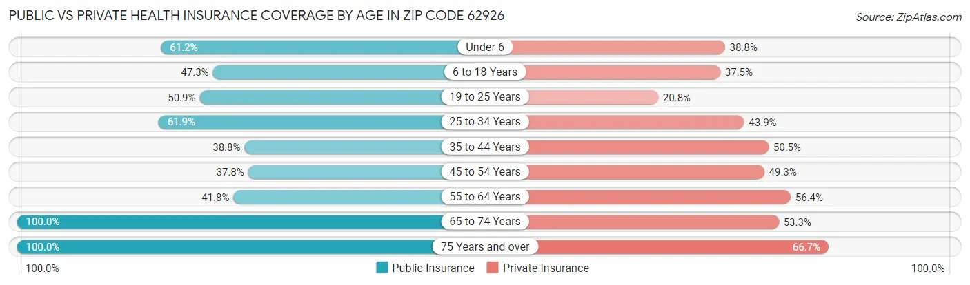 Public vs Private Health Insurance Coverage by Age in Zip Code 62926