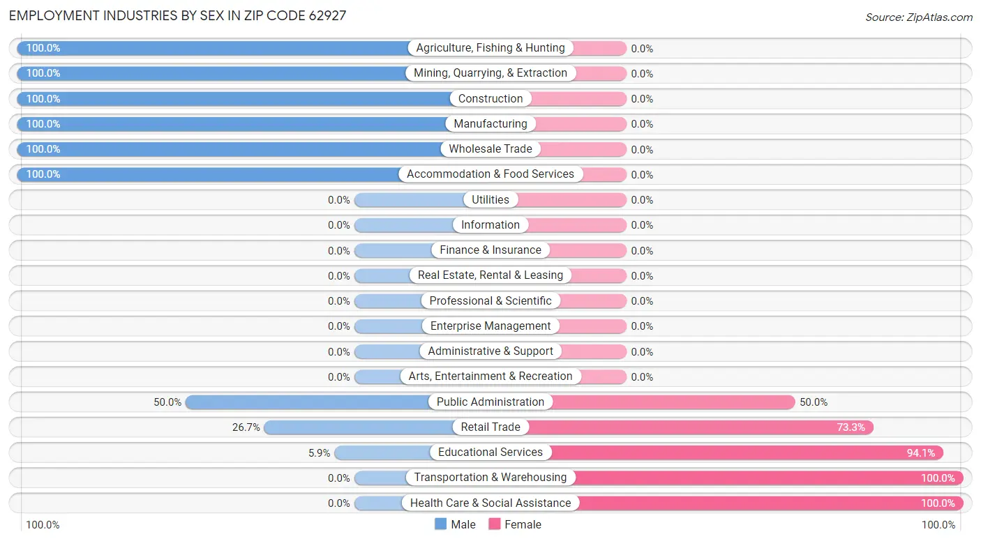 Employment Industries by Sex in Zip Code 62927